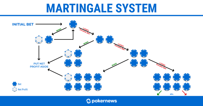 The Martingale Betting Strategy