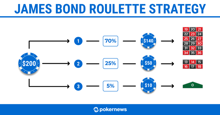 James Bond Roulette Strategy